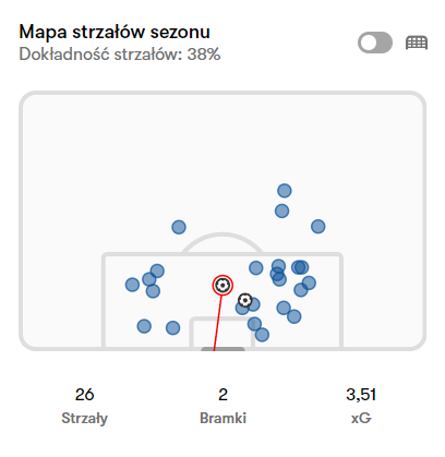 Statystyki strzałów Kyliana Mbappe w La Liga 2024/25/ źródło: fotmob
