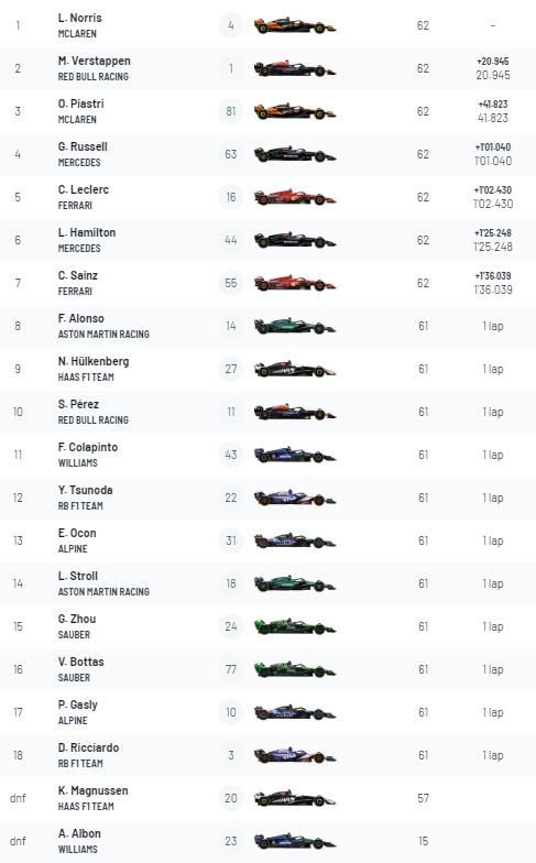 Wyniki wyścigu/ fot. motorsport.com